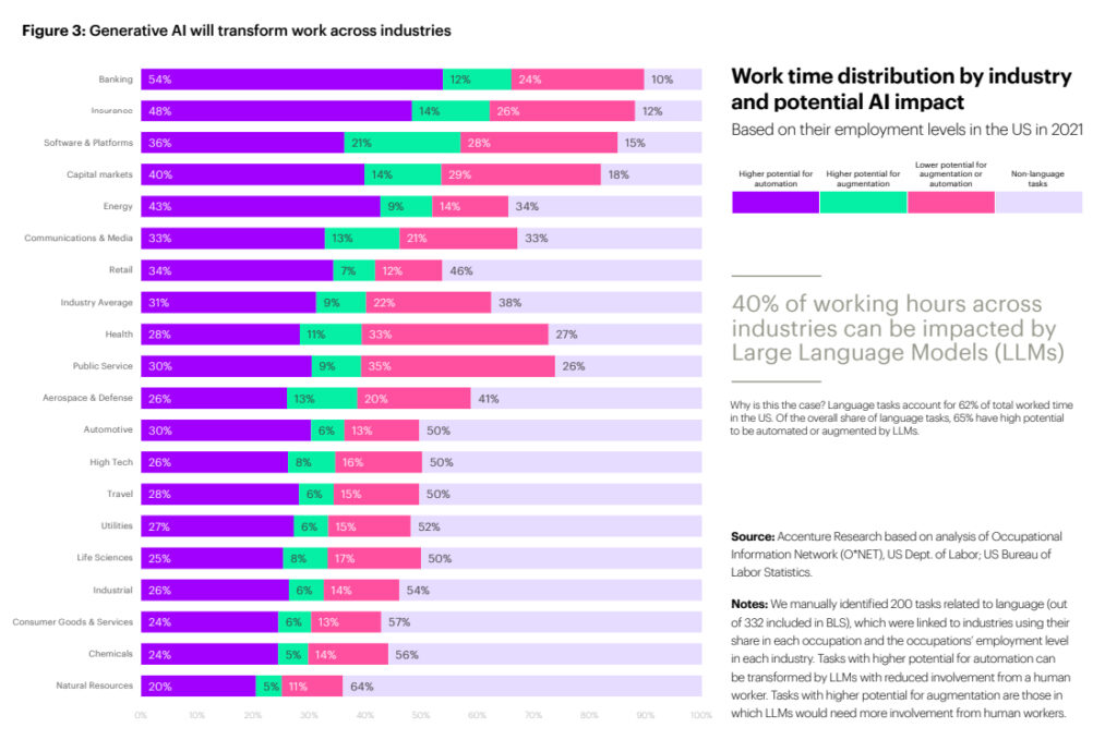 Infographic image of how AI will transform work across industries