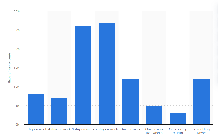 Survey data from Statitista about days per week expected to work from home in tech companies worldwide 2022