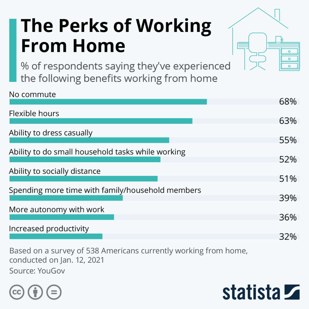 Infographic image of survey of perks of working from home by employees